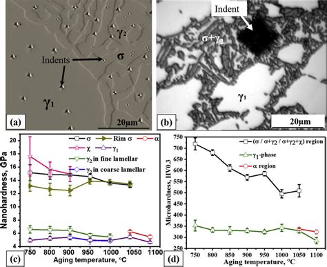 nanohardness testing